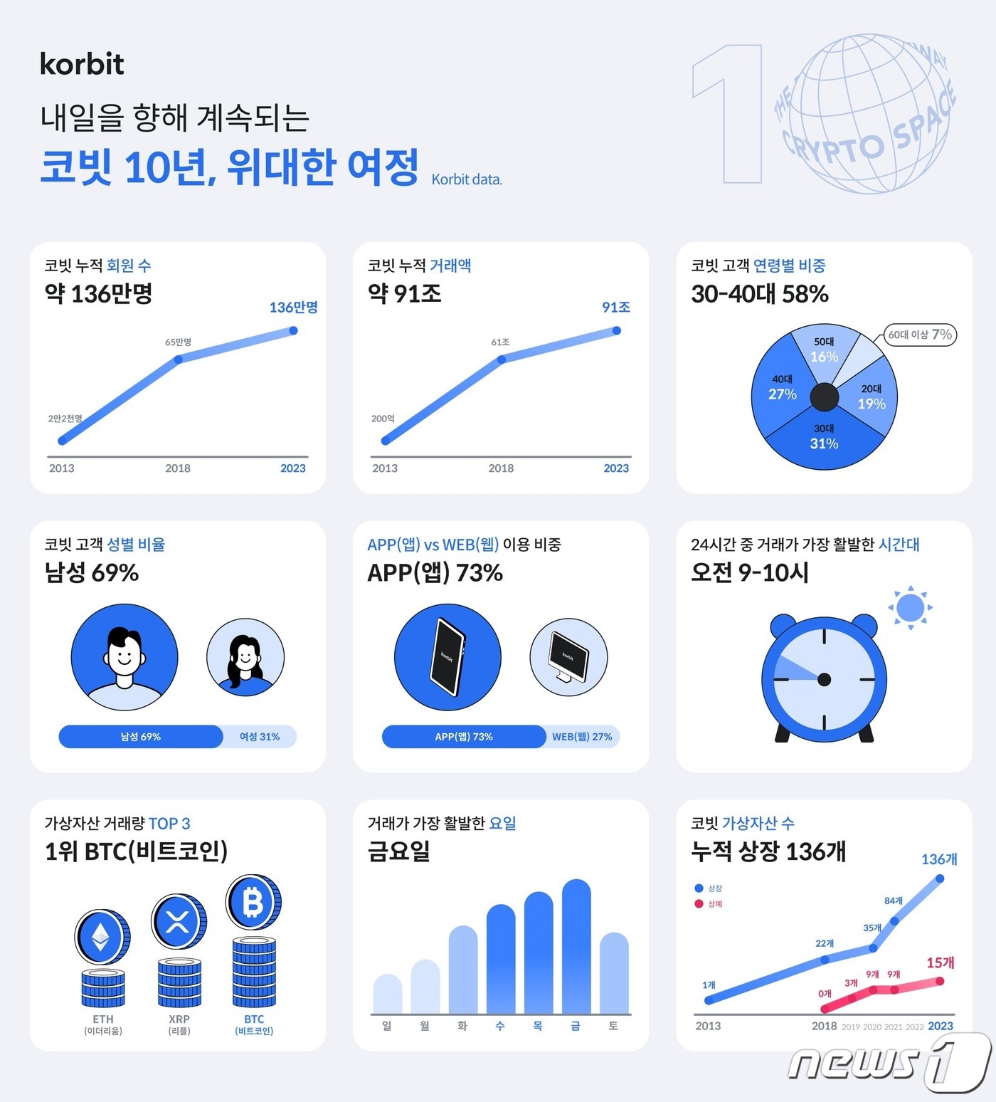 10살 된 코빗, 누적 거래액 91조7000억 넘어서…누적이용자 136만명 - 뉴스1