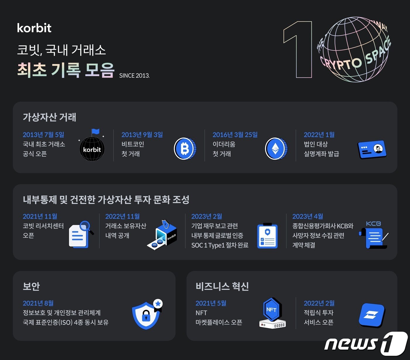 10살 된 코빗, 누적 거래액 91조7000억 넘어서…누적이용자 136만명 - 뉴스1