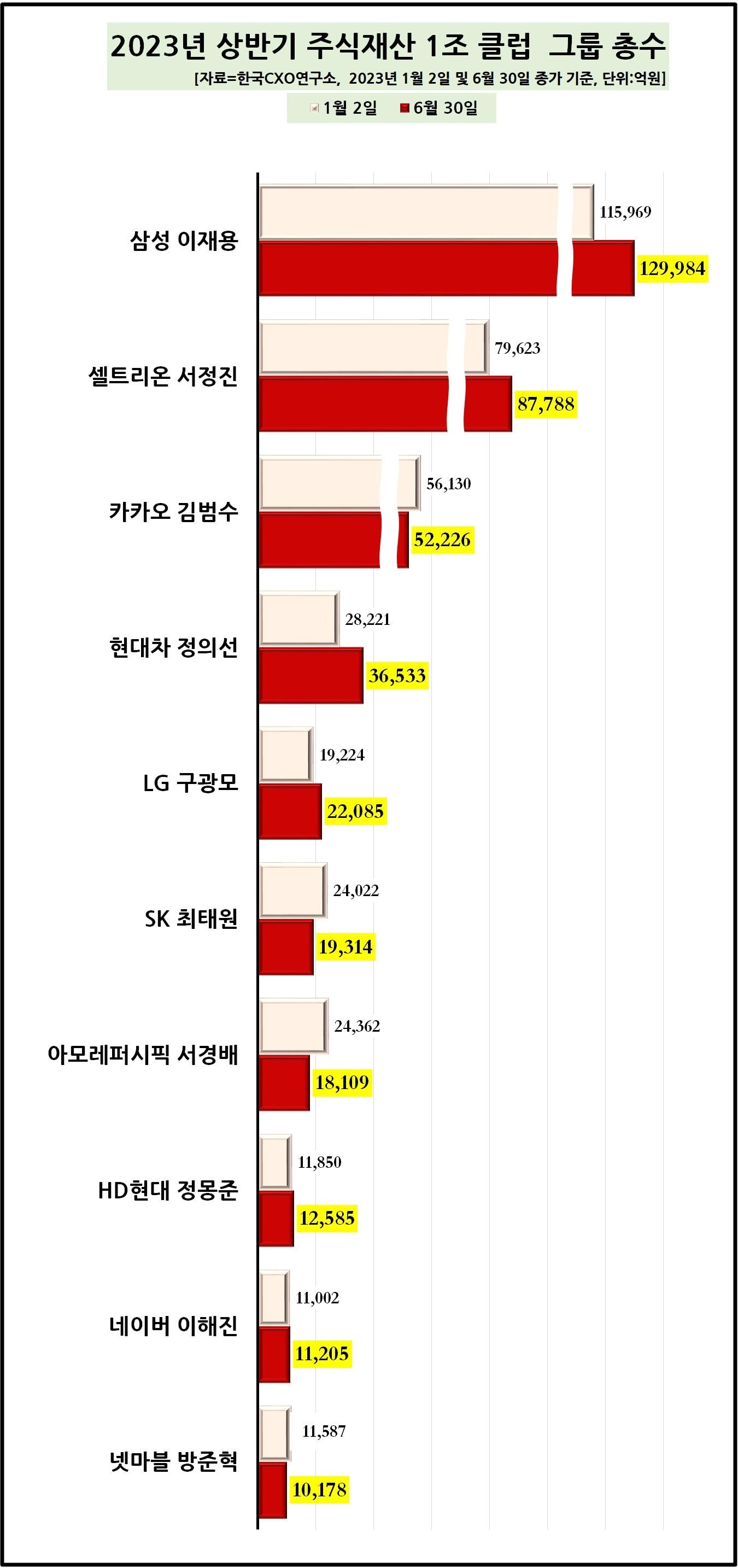 재계 총수 33명, 상반기 주식재산 1.4조 늘어…
