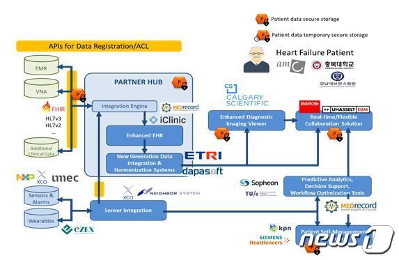 PARTNER Work Package 구성(ETRI 제공)/뉴스1