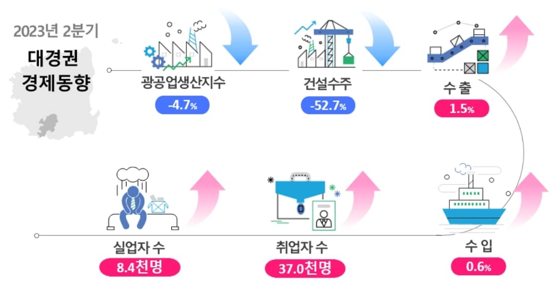 2023년 2분기 대경권 경제동향