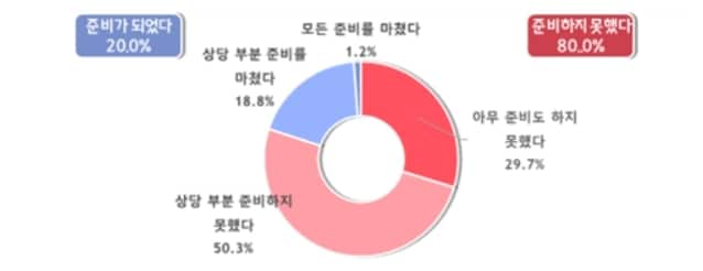 50인 미만 사업장의 중대재해처벌법 준비 여부