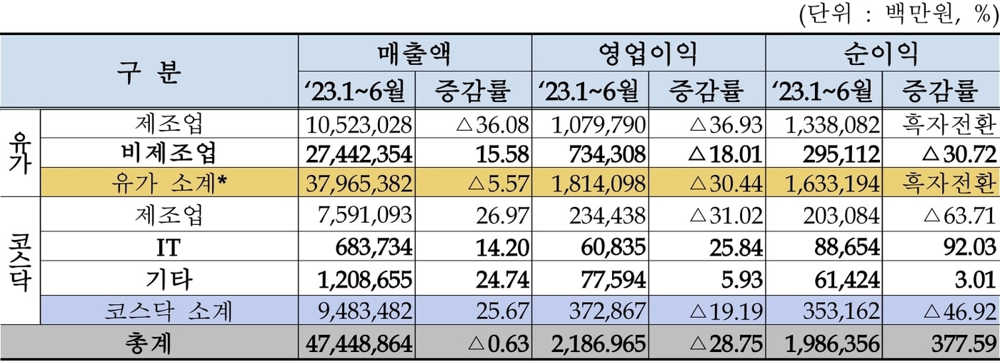 대구·경북 12월 결산법인 2023년 상반기 실적