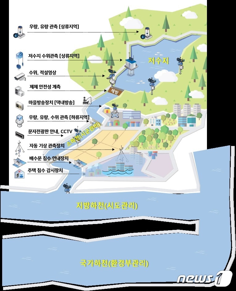 한국농어촌공사 전북지역본부는 '인공지능(AI) 기반 저수지 홍수 예·경보 시스템' 구축에 나선다고 29일 밝혔다.홍수 예경보 시스템 운영 모식도 이미지(농어촌공사 전북지역본부 제공)2023.8.29/뉴스1