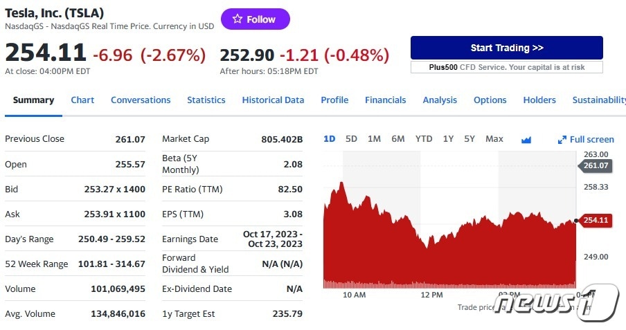 테슬라 일일 주가추이 - 야후 파이낸스 갈무리