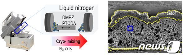고수명 유기전극 소재 제작에 사용된 동결분쇄장치 및 제작된 전극의 미세구조.(표준연 제공)/뉴스1