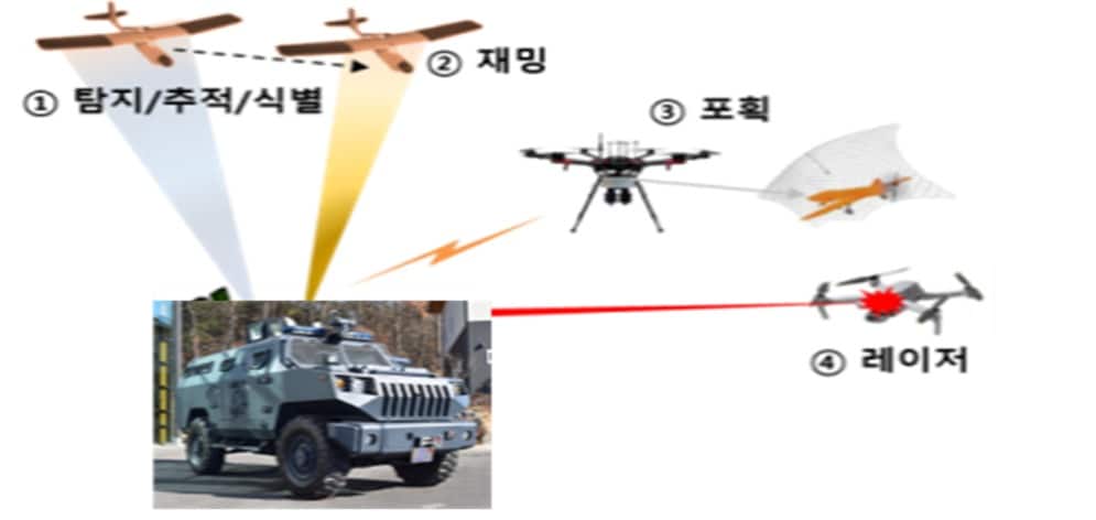 드론대응 다계층 복합방호체계 개념도.(방위사업청 제공)