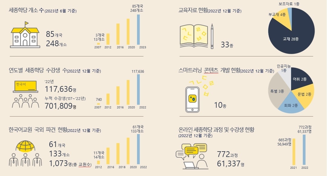 세종학당 관련 주요 통계그림
