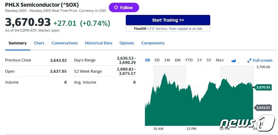 필라델피아반도체지수 일일 추이 - 야후 파이낸스 갈무리