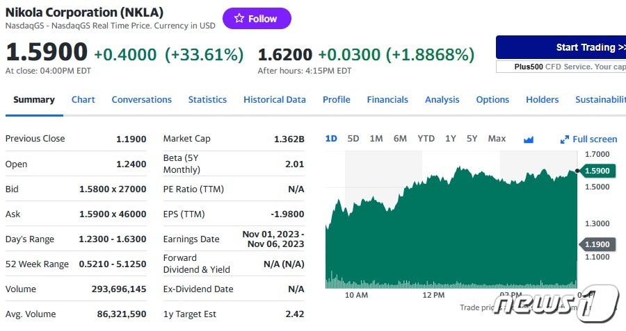 니콜라 일일 주가추이 - 야후 파이낸스 갈무리