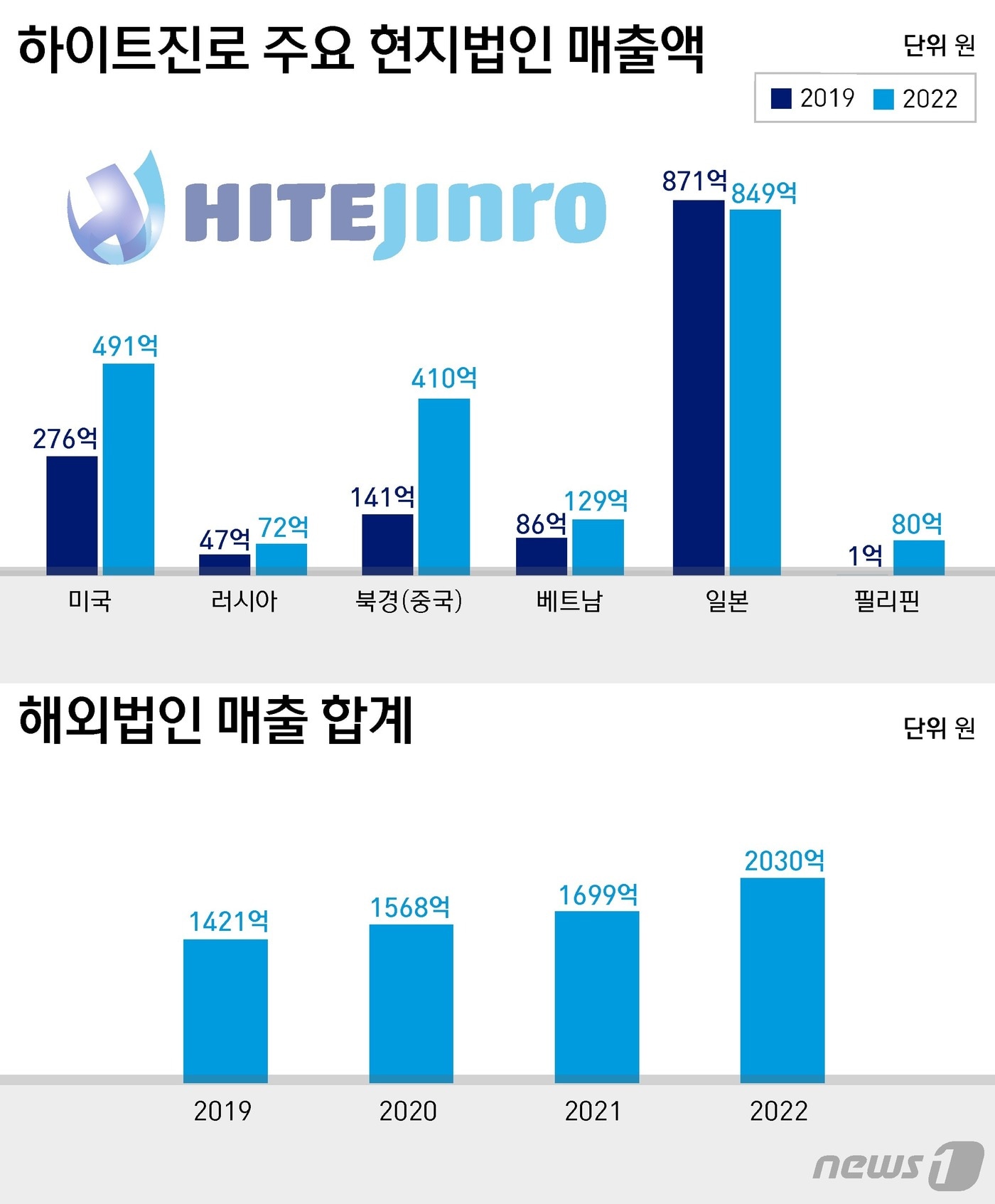 하이트진로, 싱가포르 법인 설립…