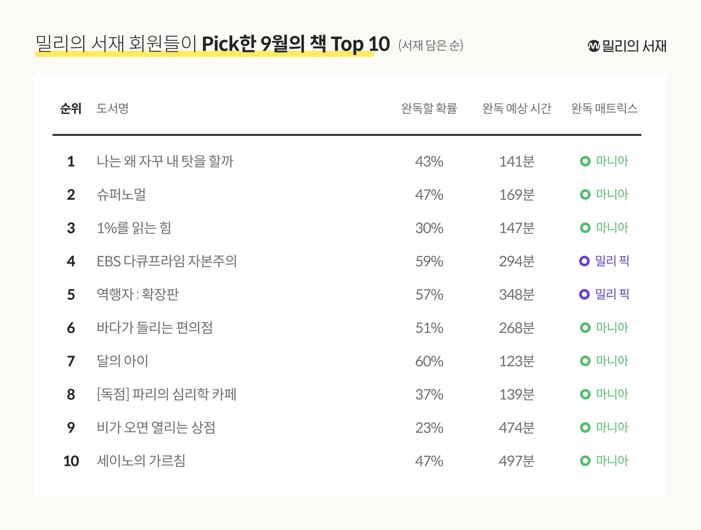 밀리 회원들의 가장 많은 사랑을 받은 9월의 서재 (밀리의 서재 제공)