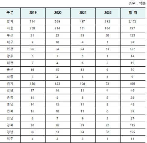 지방세 시효완성정리(2019~2022년)