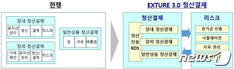 한국거래소 'EXTURE 3.0' 2단계 청산결제시스템.(한국거래소 제공)