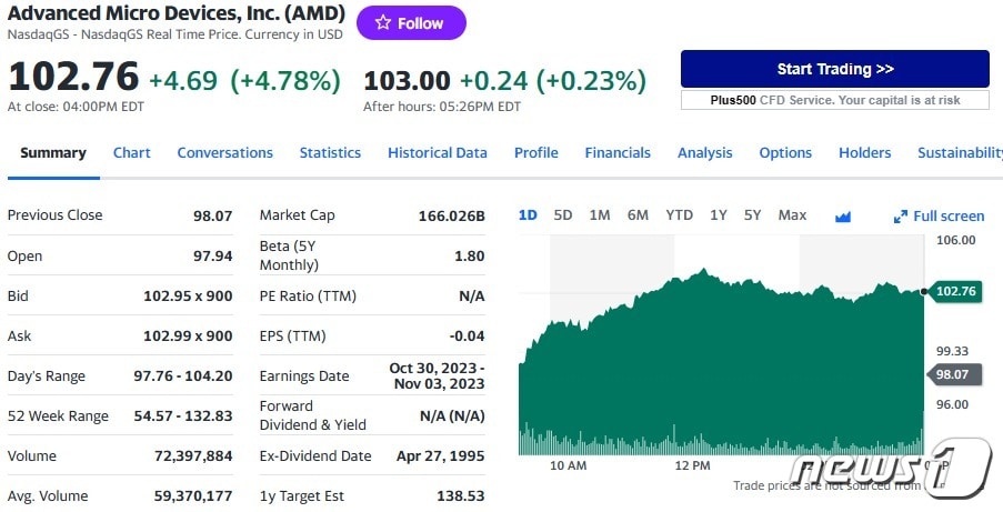 AMD 일일 주가추이 - 야후 파이낸스 갈무리