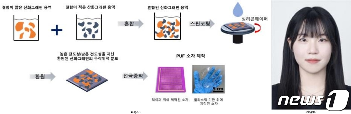 금오공대 최선연씨 복제방지 보안기술 연구논문 개요도/뉴스1