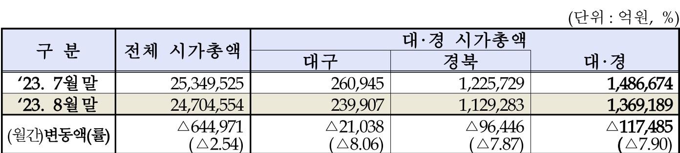 8월 대구·경북 상장법인 시가총액