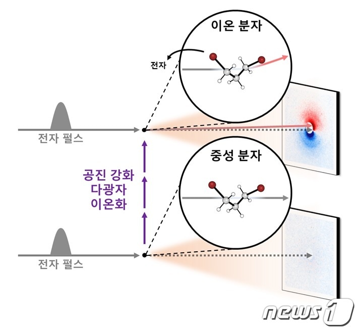 다이브로모프로판 분자에 대한 메가전자볼트 초고속 전자 회절 실험 구성도. (IBS 제공)/뉴스1