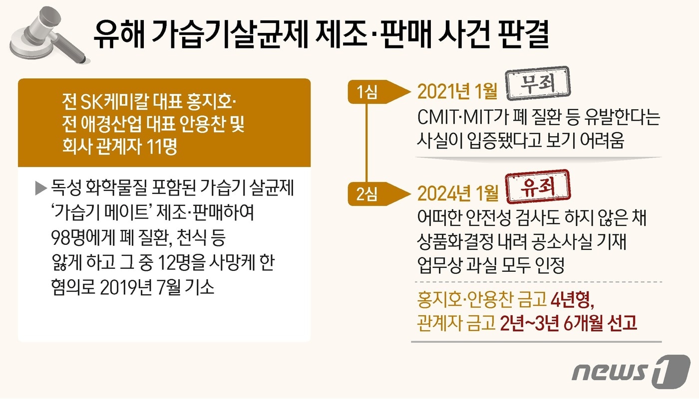 서울고법 형사5부&#40;부장판사 서승렬 안승훈 최문수&#41;는 11일 업무상과실치사 등 혐의로 기소된 홍지호 전 SK케미칼 대표와 안용찬 전 애경산업 대표에게 무죄를 선고한 1심을 깨고 각각 금고 4년을 선고했다. 함께 기소된 SK케미칼·애경산업 관계자들에게도 적게는 금고 2년6개월에 집행유예 4년, 많게는 금고 4년이 선고됐다. ⓒ News1 김지영 디자이너