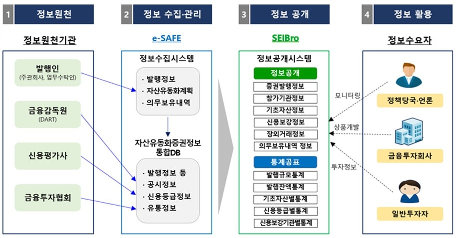 유동화증권 통합정보시스템 서비스 개요(한국예탁결제원 제공)