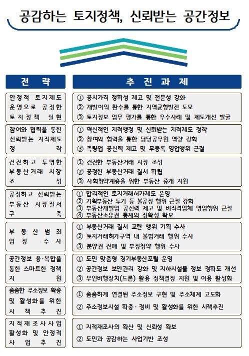 경기도가 올해 사회적 경험이 적은 자립준비청년 등을 위한 부동산 안심·책임 중개서비스, 기획부동산 투기 대처를 위한 불법행위 신고센터를 운영하는 등 토지정보 분야와 관련된 86개 과제를 중점 추진한다.&#40;경기도 제공&#41;