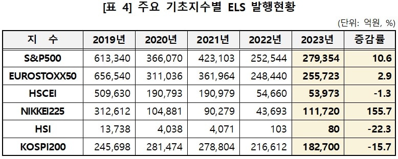 주요 기초지수별 ELS 발행현황&#40;한국예탁결제원 제공&#41;