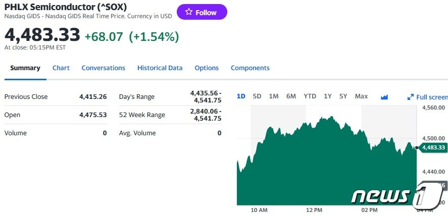 필라델피아반도체지수 일일 추이 - 야후 파이낸스 갈무리