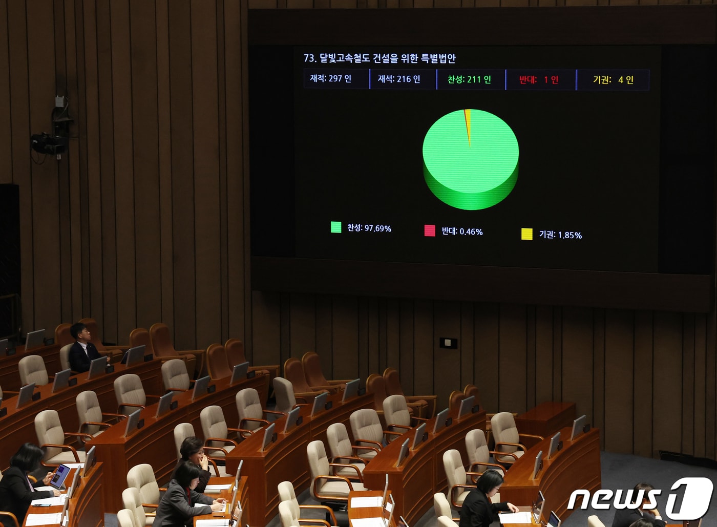 25일 서울 여의도 국회 본회의장에서 열린 제412회국회(임시회) 제1차 본회의에서 달빛고속철도 건설을 위한 특별법안이 통과됐다. 2024.1.25/뉴스1 ⓒ News1 송원영 기자