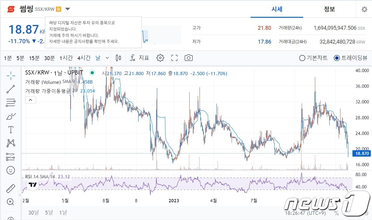 180억원어치 코인 털린 썸씽, 닥사 소속 4개 거래소서 유의 종목 지정 - 뉴스1