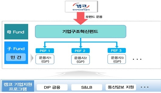 &#39;기업구조혁신펀드 제4호&#39; 투자구조도&#40;캠코 제공&#41;