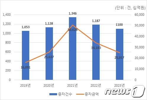 지난해 유상증자 발행규모 25조원...전년比 26.6% 감소 - 뉴스 썸네일 이미지