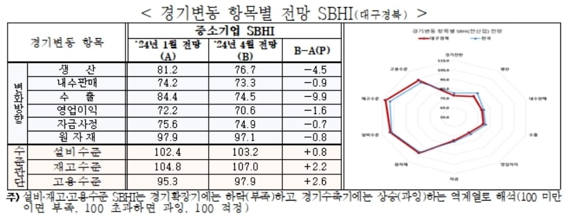 2월 대구·경북 경기변동 항목별 전망 SBHI