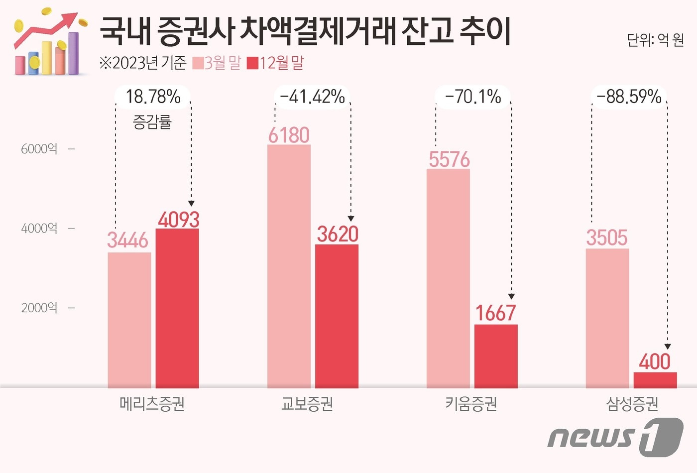 판도 바뀐 증권사 CFD 시장…메리츠증권, 교보 누르고 1위 됐다 - 뉴스1
