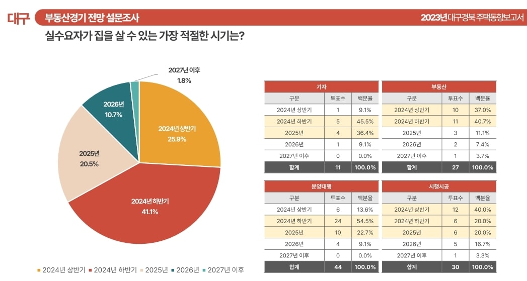 대구 실수요자 아파트 구입 시기&#40;애드메이저 제공&#41;