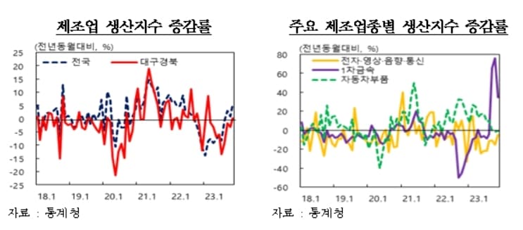 2023년 11월 대구·경북 제조업 생산지수