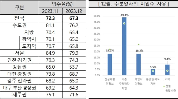 2023년 12월 아파트 입주율과 미입주 사유&#40;주택산업연구원 제공&#41;