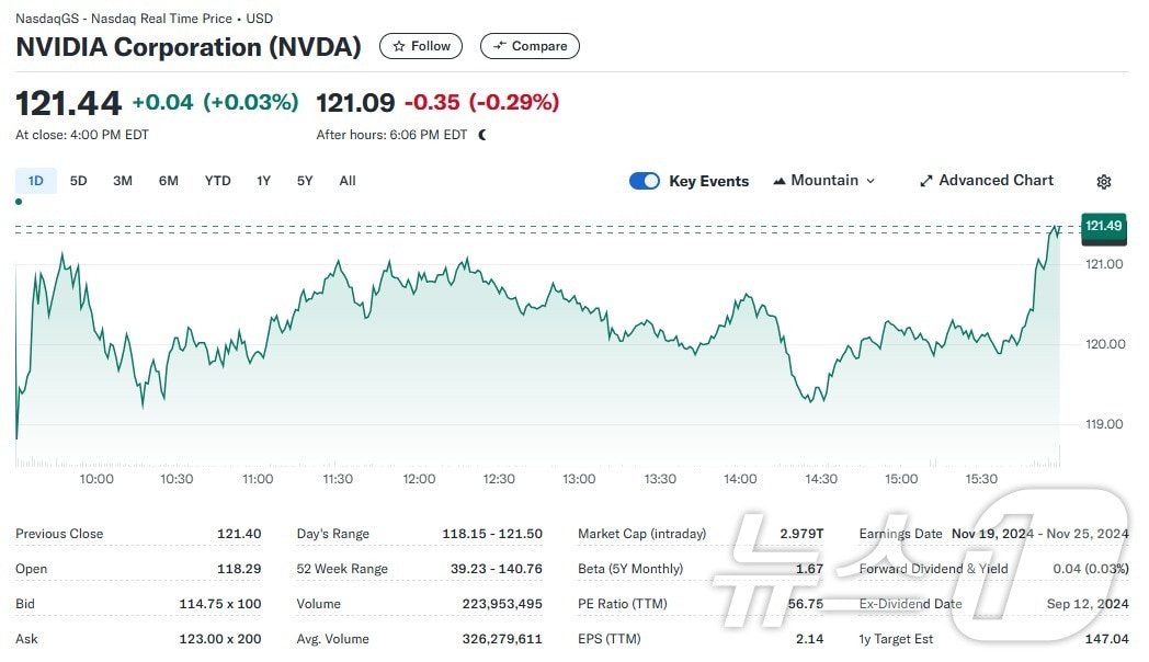 엔비디아 일일 주가추이 - 야후 파이낸스 갈무리