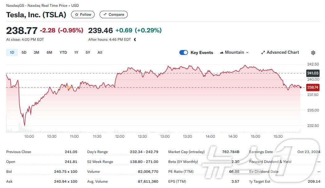 테슬라 일일 주가추이 - 야후 파이낸스 갈무리