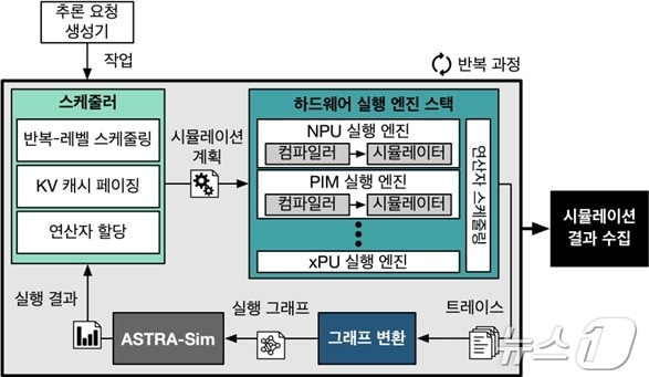 KAIST 연구진이 개발한 시뮬레이션 인프라의 시뮬레이션 흐름 &#40;KAIST 제공&#41;/뉴스1