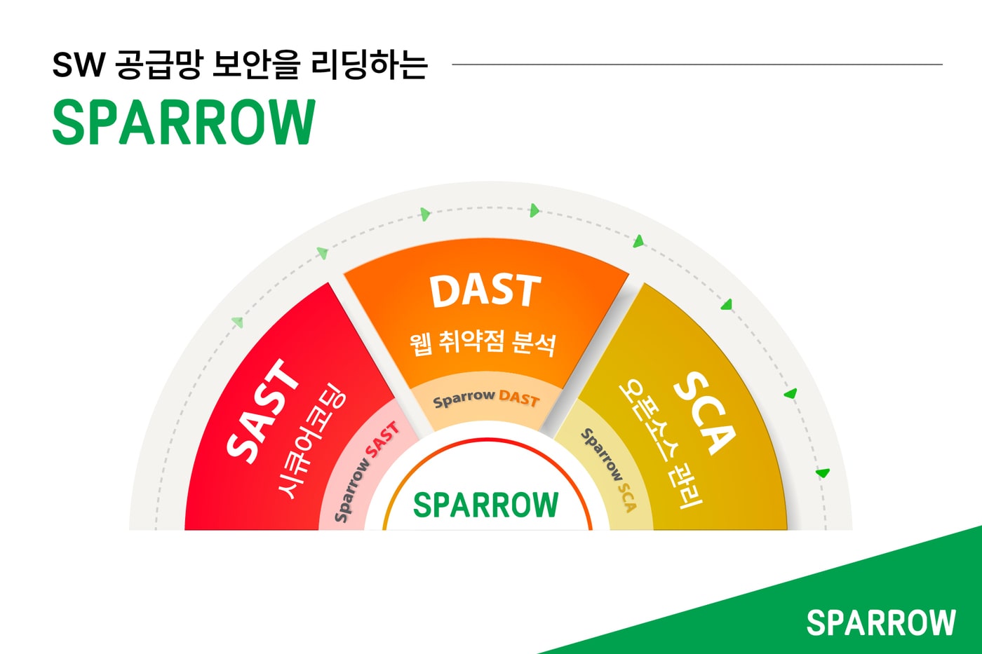 소프트웨어 공급망 보안&#40;스패로우 제공&#41;