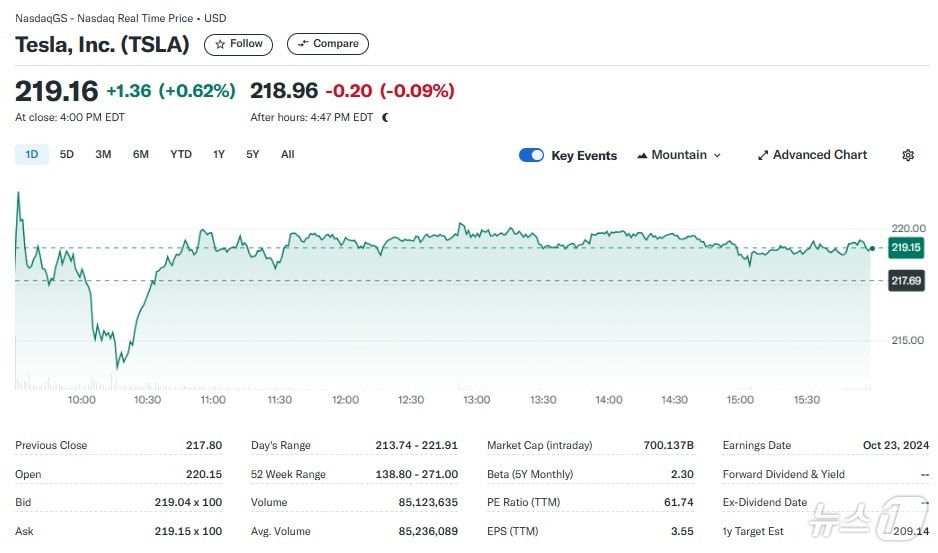 테슬라 일일 주가추이 - 야후 파이낸스 갈무리