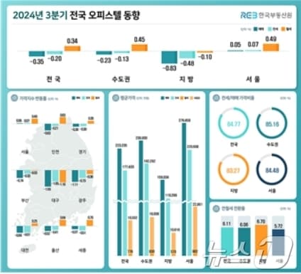 3분기 전국 오피스텔 동향&#40;한국부동산원 제공&#41;