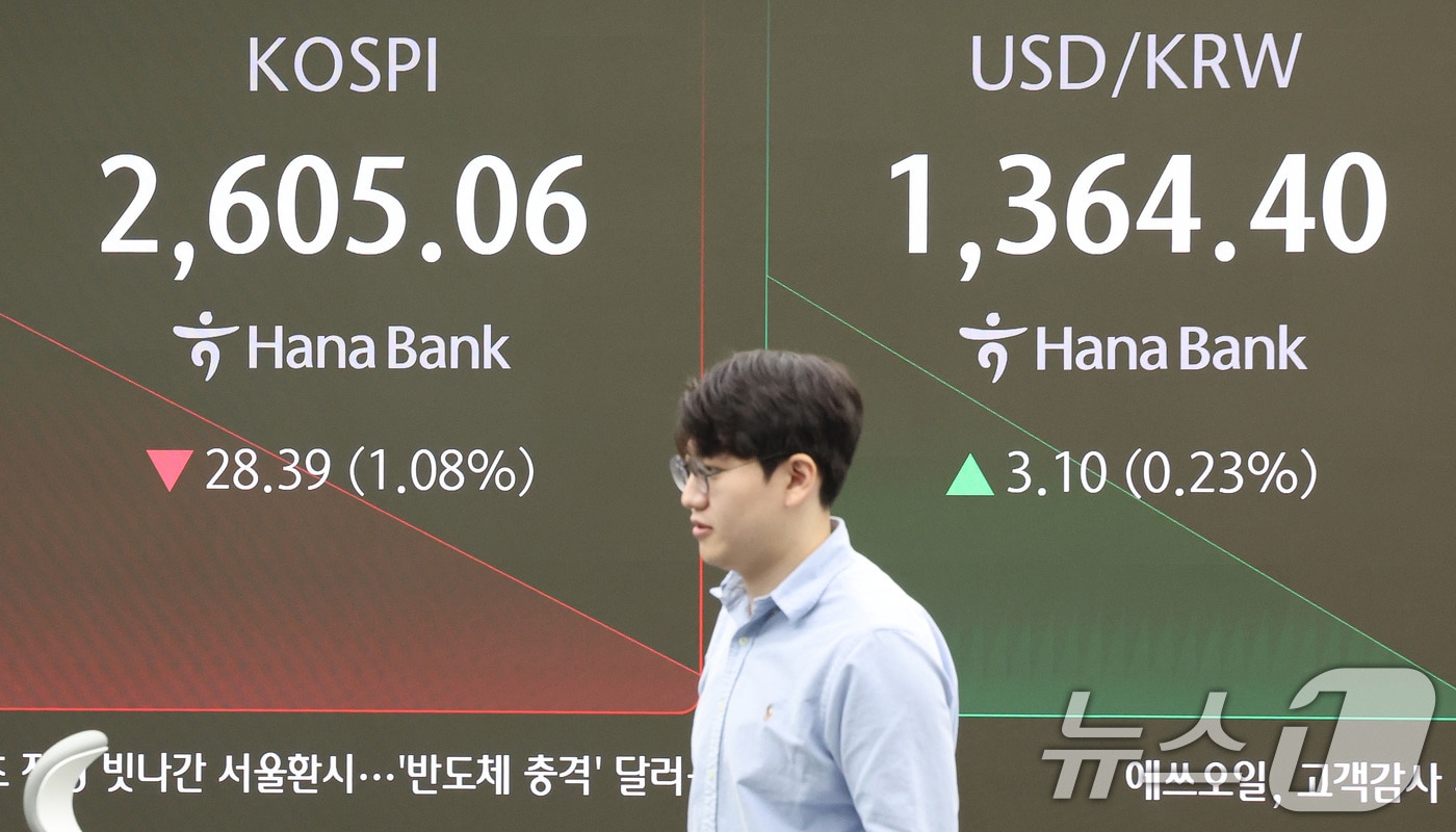 16일 오전 서울 중구 하나은행 본점 딜링룸 전광판에 코스피와 코스닥 원·달러 환율 개장 시황이 표시되고 있다. 이날 9시5분 기준 코스피는 전거래일 대비 27.56포인트&#40;p&#41;&#40;1.05%&#41; 하락한 2605.89, 코스닥은 전날 대비 5.46p&#40;-0.71%&#41; 하락한 768.35를 가리키고 있다. 원·달러 환율은 전거래일 대비 3.7원 오른 1365.0원에 출발했다. 2024.10.16/뉴스1 ⓒ News1 이동해 기자