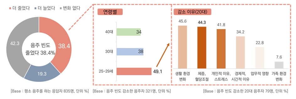 과거 대비 음주 빈도 변화(연령별) 및 감소 이유. (한국방송광고진흥공사 제공)