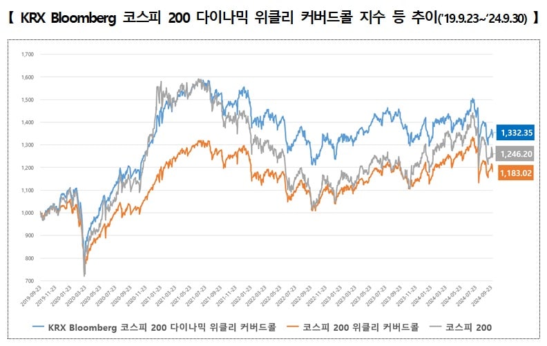 KRX Bloomberg 코스피 200 다이나믹 위클리 커버드콜 지수 등 추이&#40;한국거래소 제공&#41;