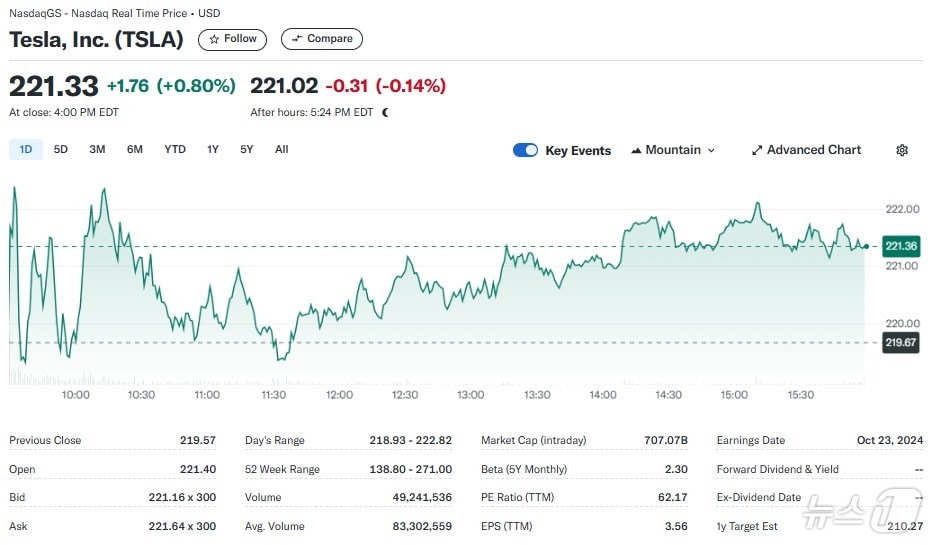 테슬라 일일 주가추이 - 야후 파이낸스 갈무리