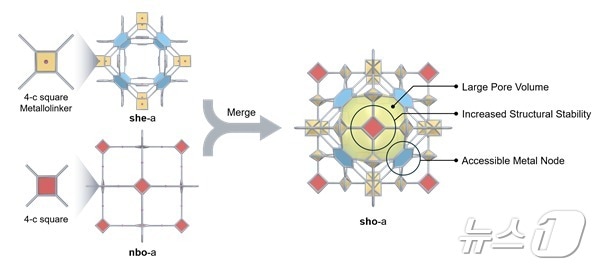 금속화 리간드를 사용한 병합망 금속-유기 골격체 구조의 조립 개요도. &#40;UNIST 제공&#41;