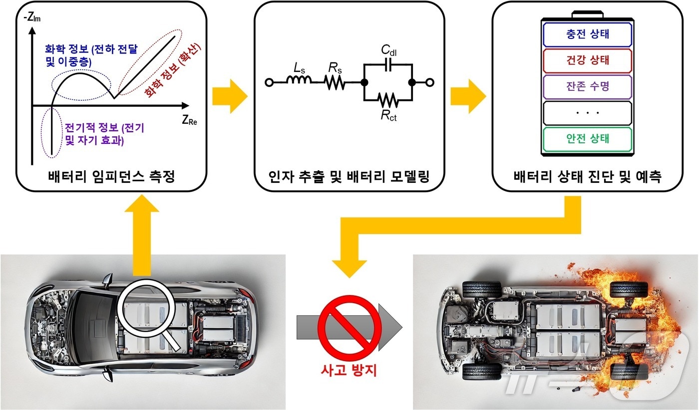 전기차 배터리 임피던스 측정을 통한 상태 진단 및 사고 방지 흐름도. &#40;KAIST 제공&#41;/뉴스1