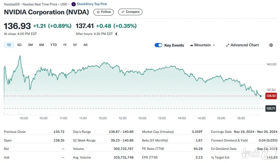 엔비디아 일일 주가추이 - 야후 파이낸스 갈무리