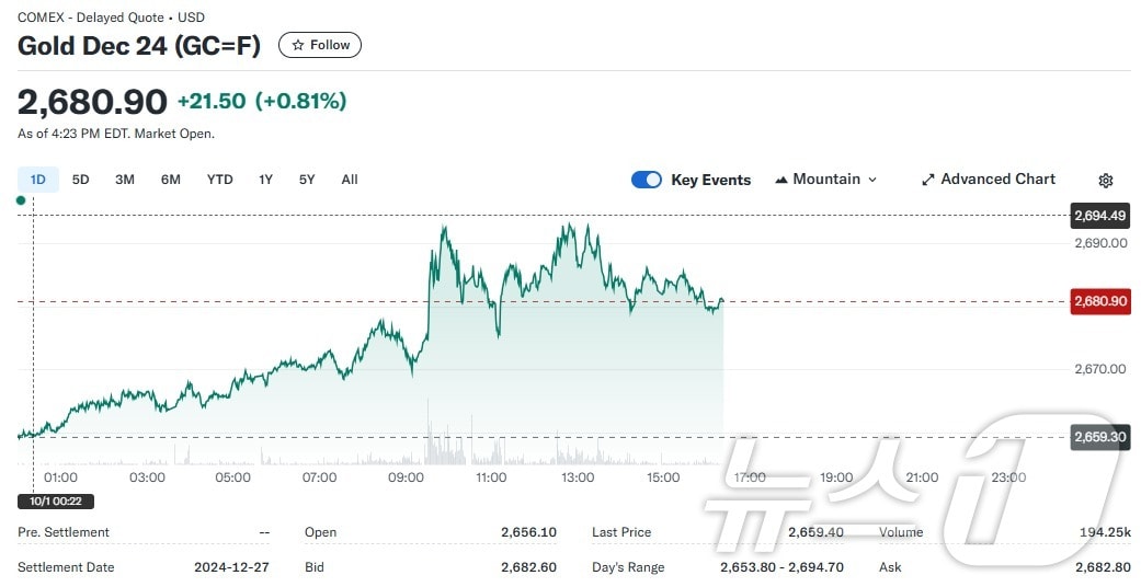 코멕스에서 거래되는 금선물 가격 추이 - 야후 파이낸스 갈무리